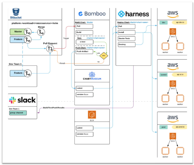 University of Phoenix's CI/CD pipeline