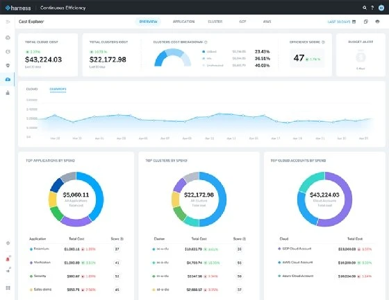 Harness Continuous Efficiency dashboard