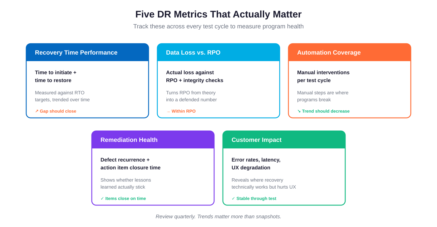 Five DR metrics that signal whether your program is actually working.