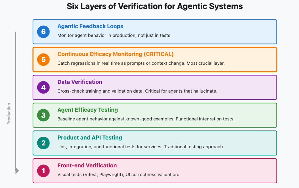 Screenshot illustrating: 3. Multi-Layer Verification: Test Everything Differently