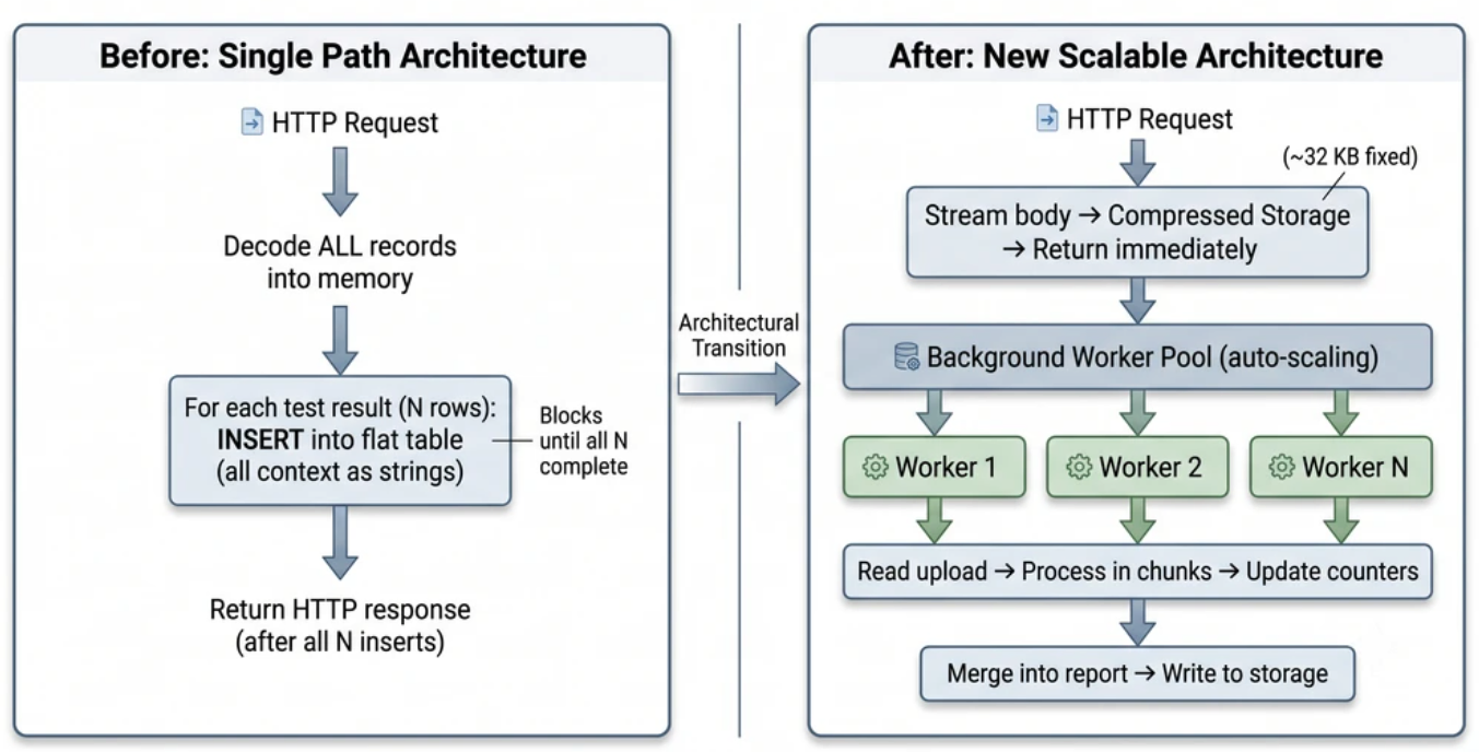 Screenshot illustrating: What Changed - The Big Picture
