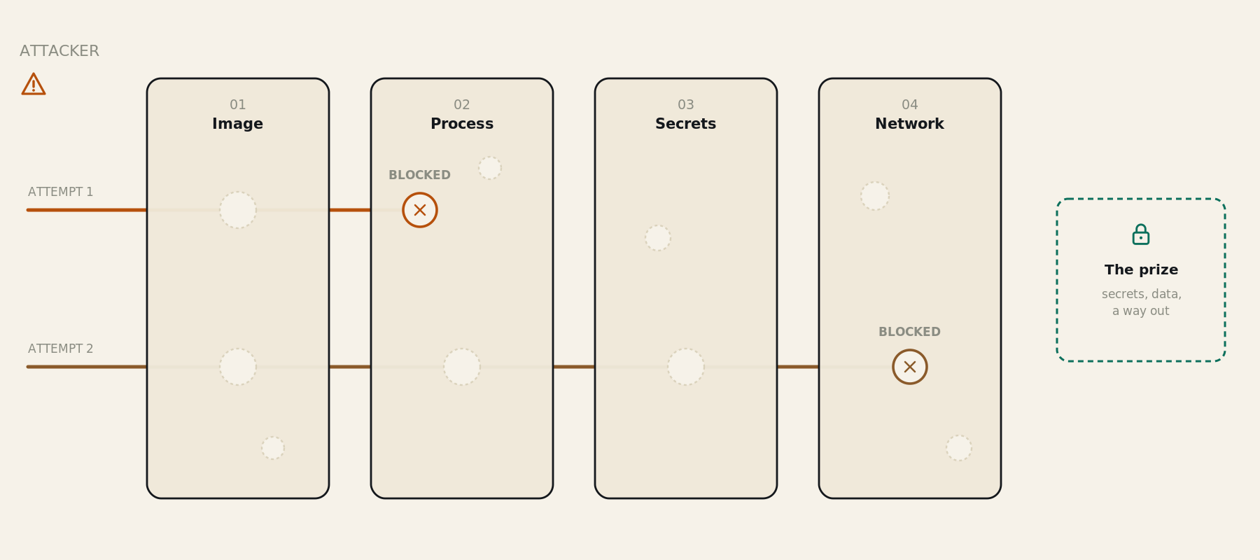 Four isolation layers shown as slices of Swiss cheese; two attack attempts are blocked before reaching the prize