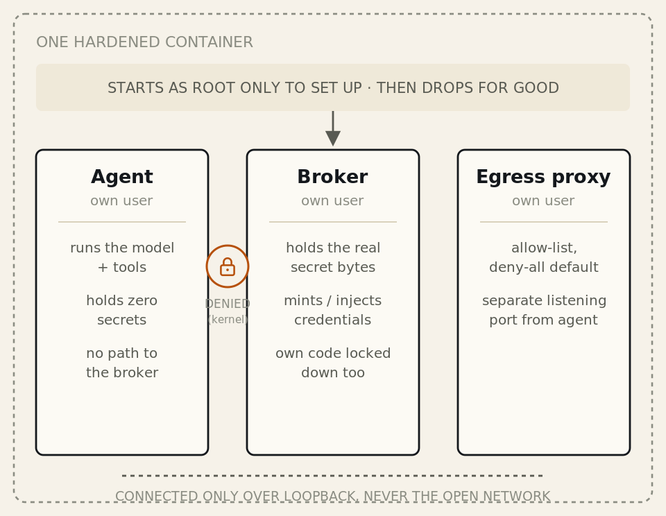 One hardened container holding three separate unprivileged users: the agent, the broker, and the egress proxy