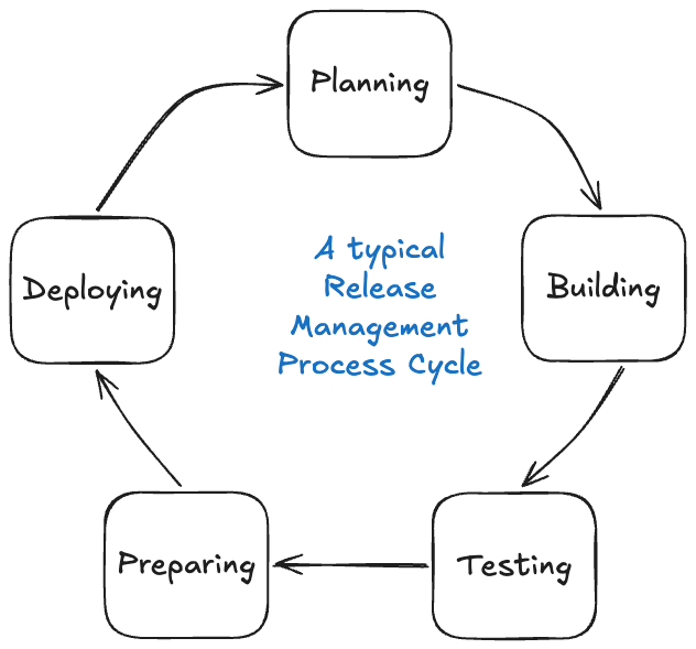 Screenshot illustrating: Building an Automated Release Management Pipeline
