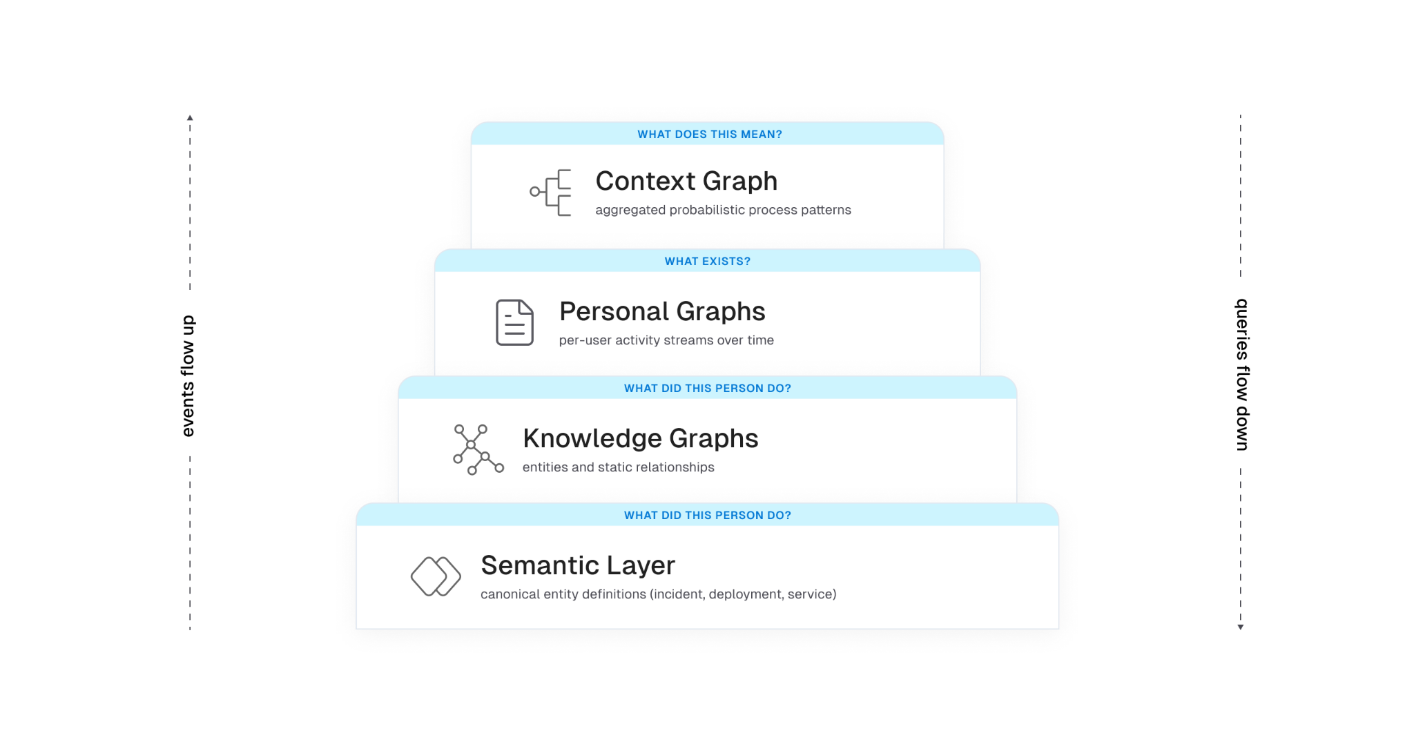Screenshot illustrating: Three layers that usually compose a context graph