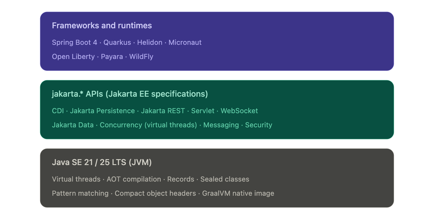 Screenshot illustrating: What is Jakarta EE? (Formerly Java EE)