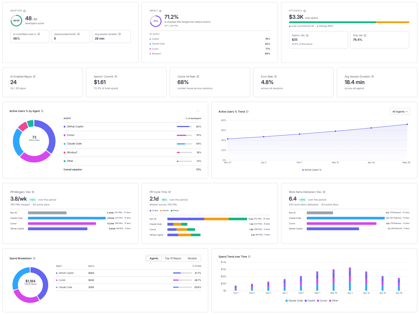 Screenshot illustrating: Developer Token Costs: AI DLC Insights