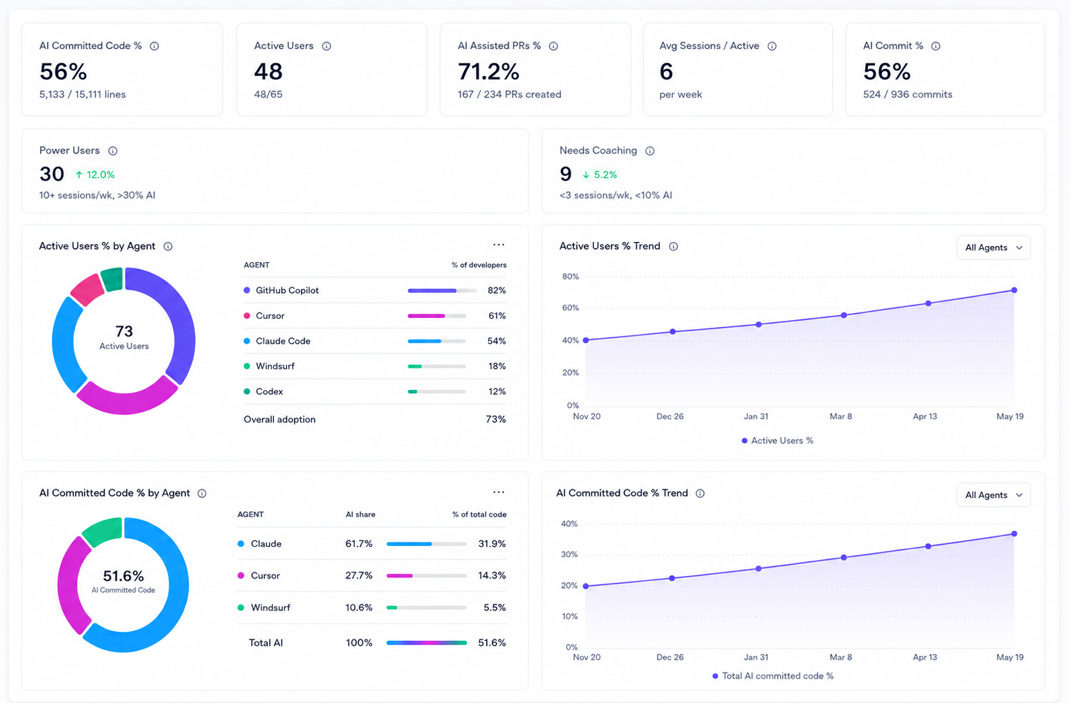 Screenshot illustrating: Adoption: See exactly how AI is being used