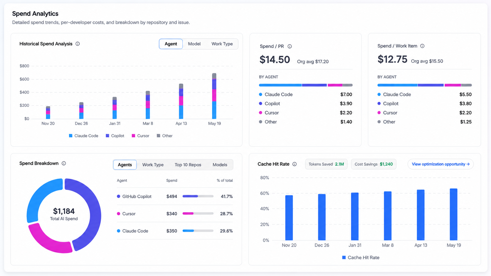 Screenshot illustrating: Efficiency: Know where every AI dollar is going