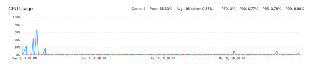 Screenshot illustrating: CPU Usage