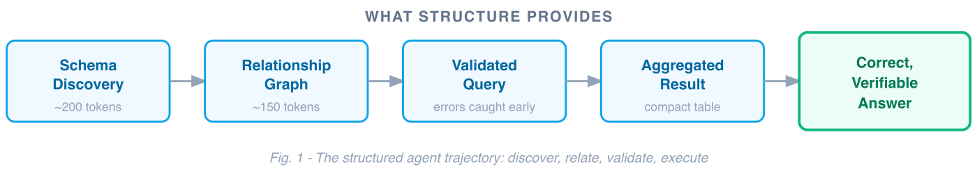 Diagram comparing raw API access versus structured data infrastructure for agent queries