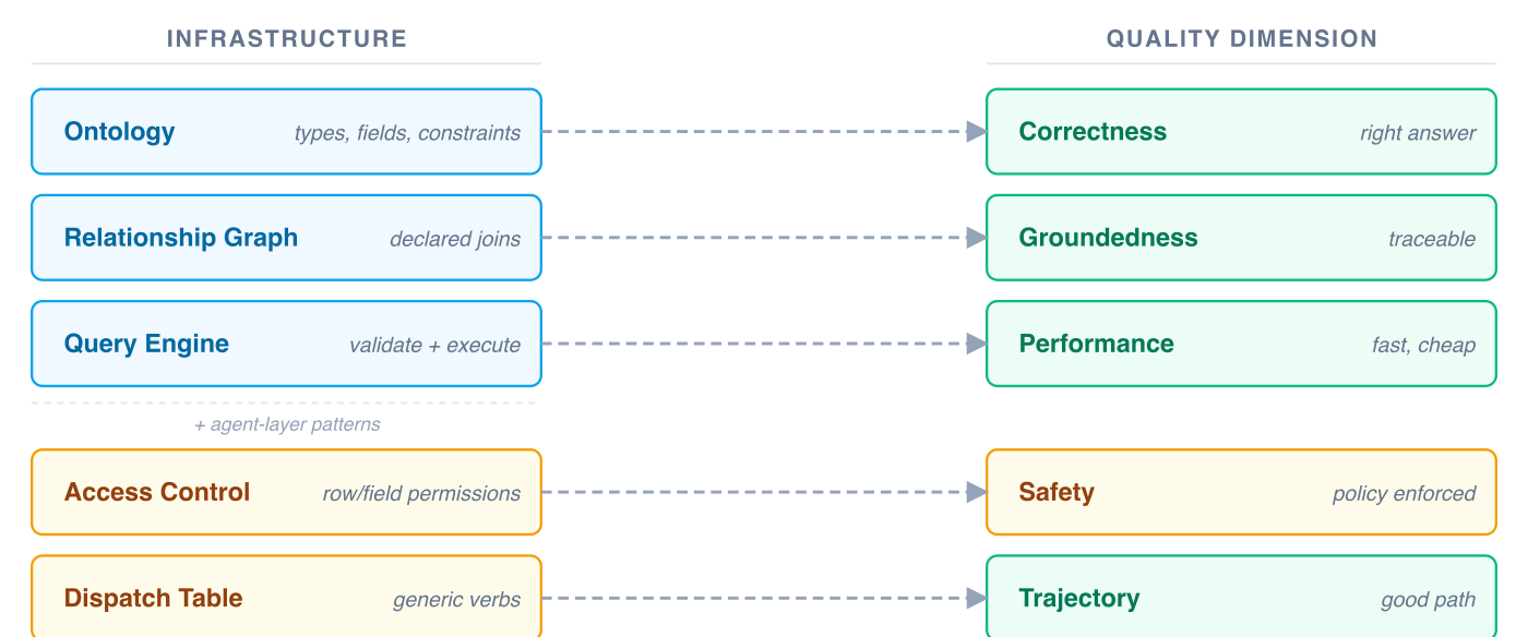 Diagram mapping infrastructure capabilities to agent quality dimensions