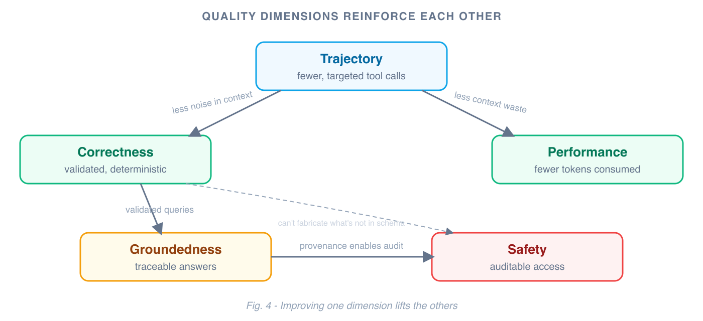 Diagram showing how correctness, groundedness, safety, trajectory, and performance reinforce each other