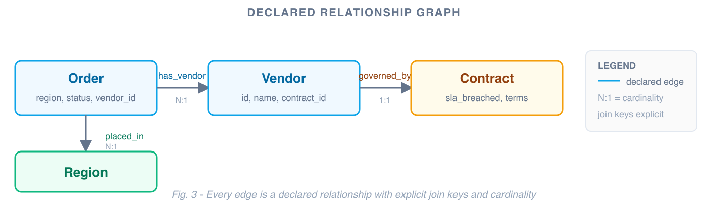 Diagram showing declared relationship edges between order, vendor, and contract entities