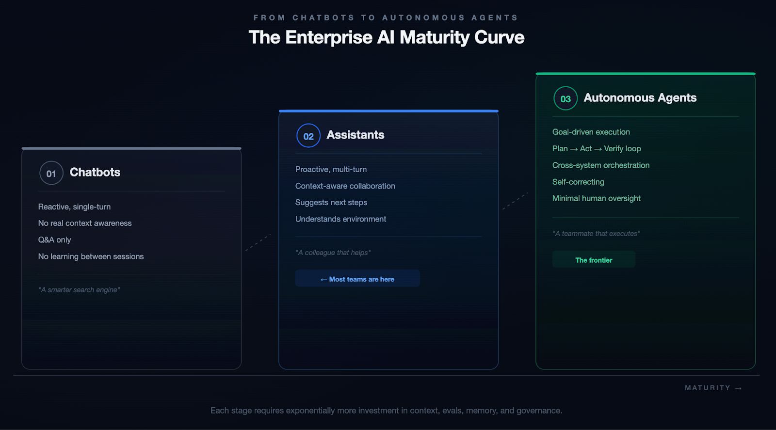 Diagram showing the evolution from chatbots to autonomous AI agents across three stages
