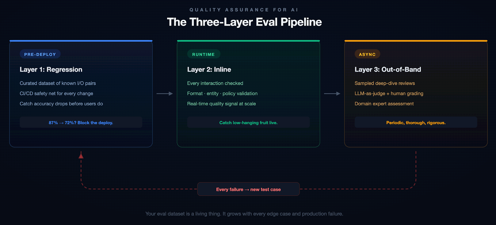 Diagram of a three-layer evaluation pipeline for LLM outputs