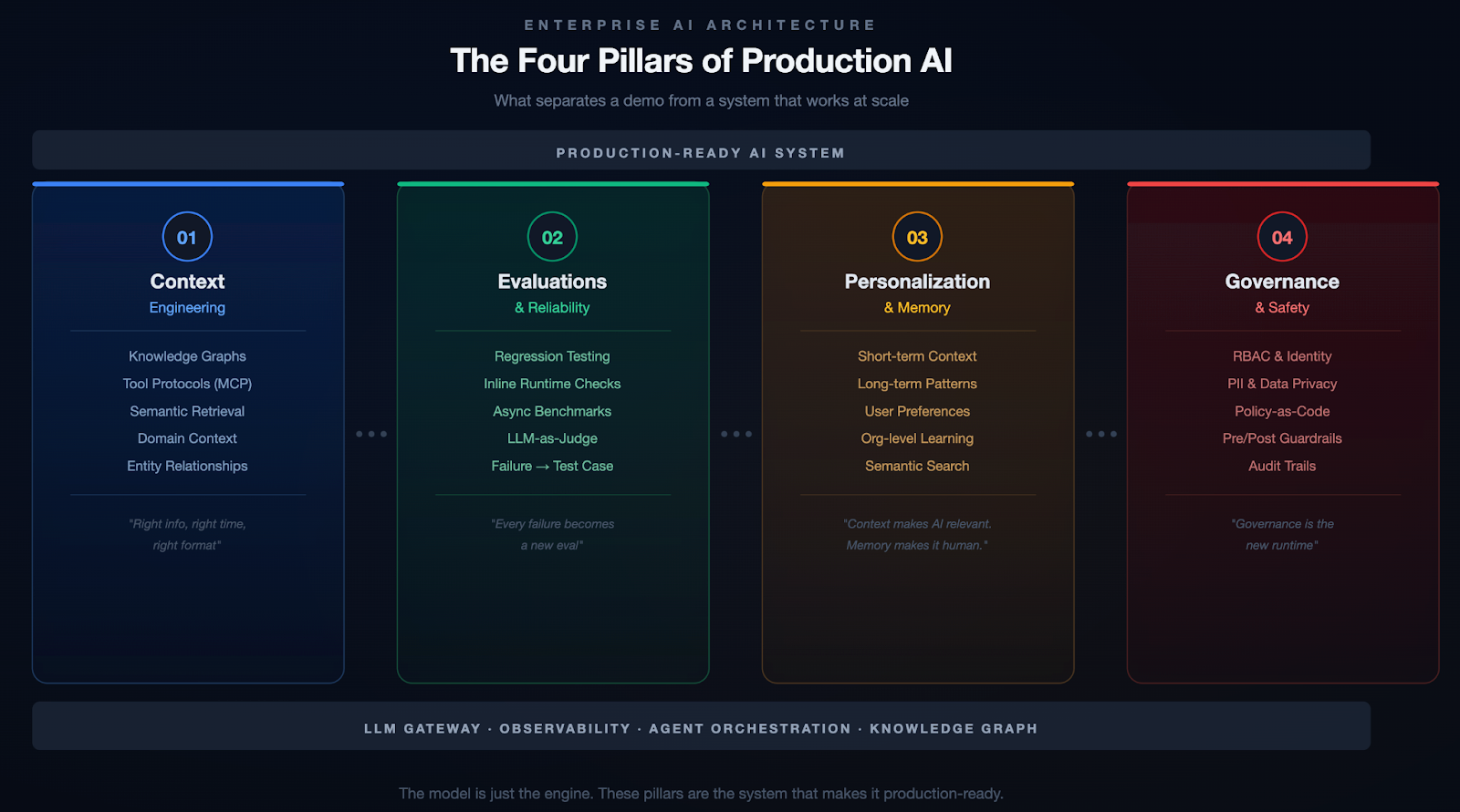 Diagram showing the four pillars of enterprise AI: context engineering, evaluations, memory, and governance