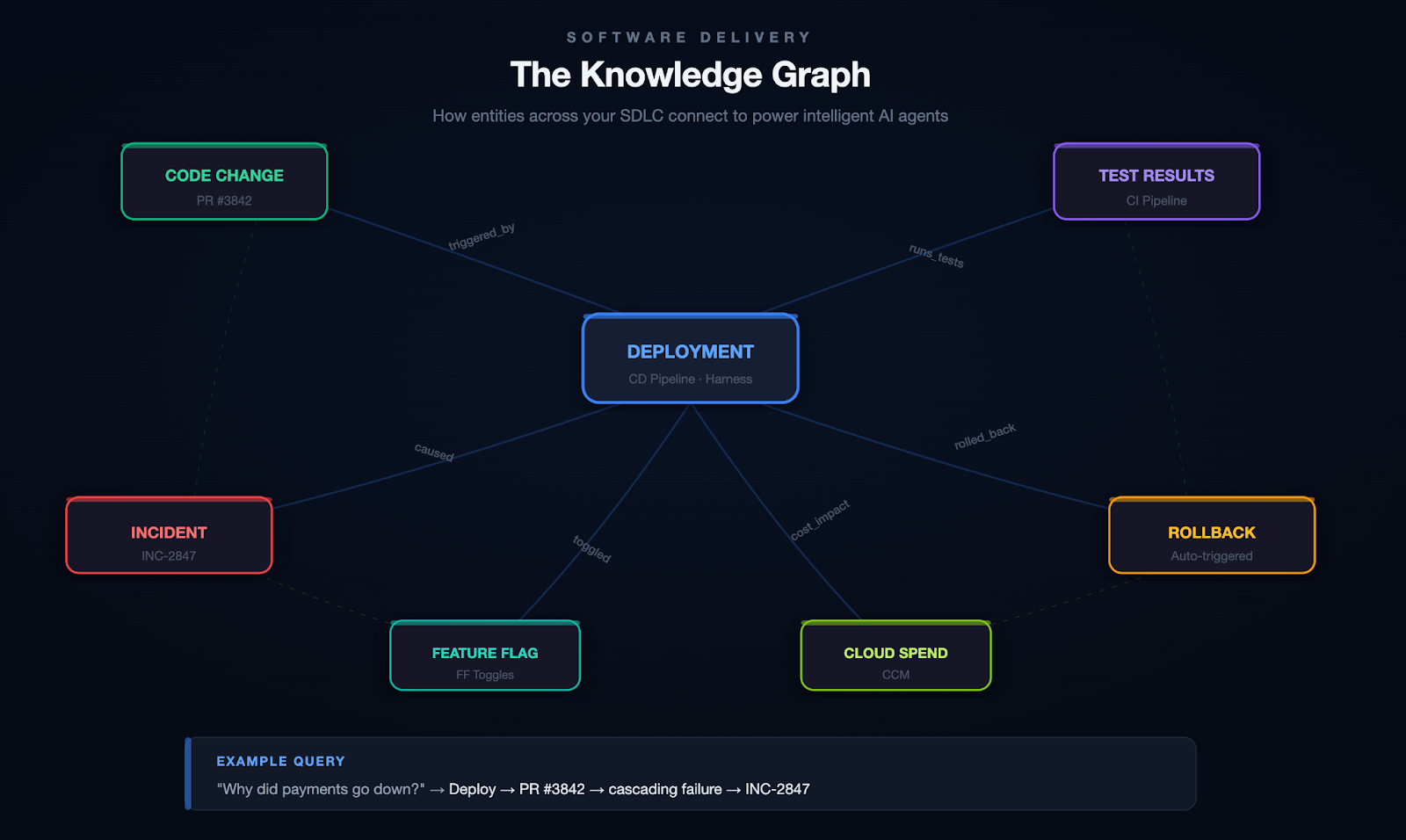Diagram illustrating the Software Delivery Knowledge Graph connecting services, pipelines, deployments, and incidents