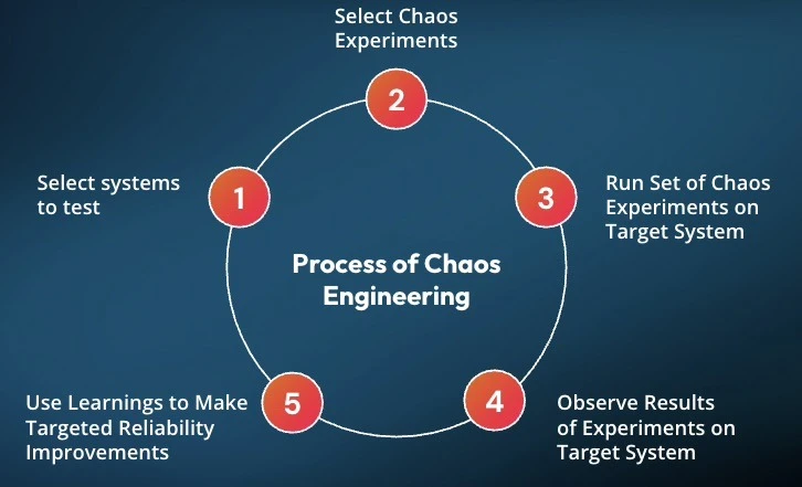 Screenshot related to: Drawing from experience building the chaos engineering program at Target.com, Matt Schillerstrom breaks down