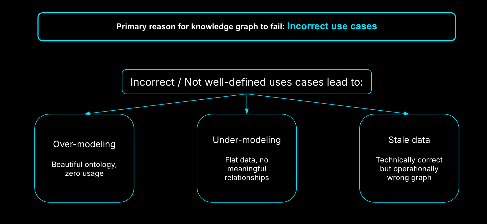 Screenshot illustrating: Why Knowledge Graphs Fail in Practice
