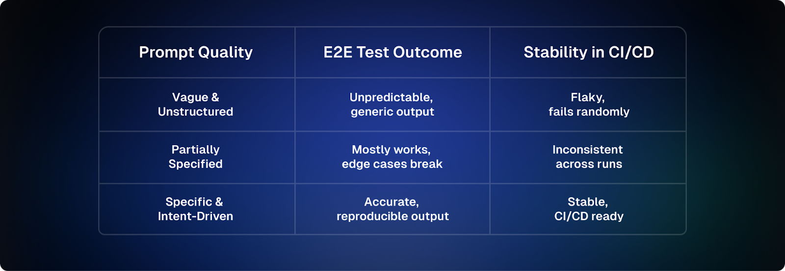 Screenshot illustrating: Why Prompt Quality Directly Determines Test Stability