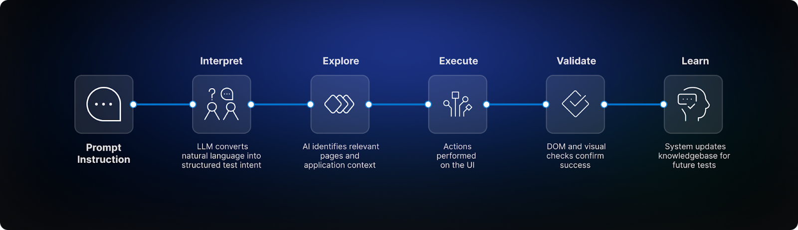 Screenshot illustrating: Spotlight: Harness AI Test Automation