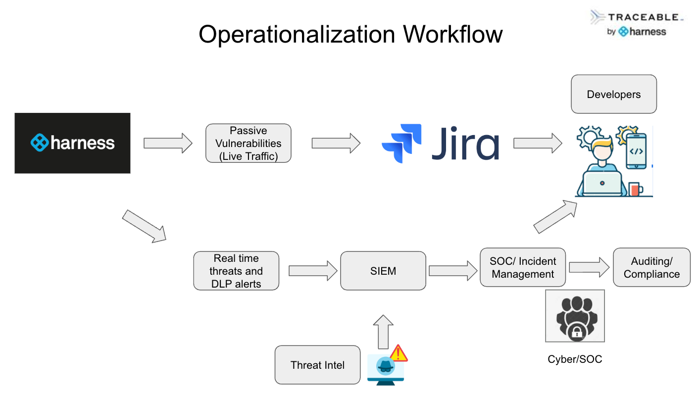 Screenshot illustrating: 04  Operationalise: Integrate AI Posture into Security Workflows
