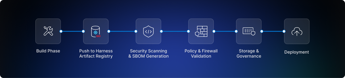Screenshot illustrating: The OCI-Compliant Artifact Journey