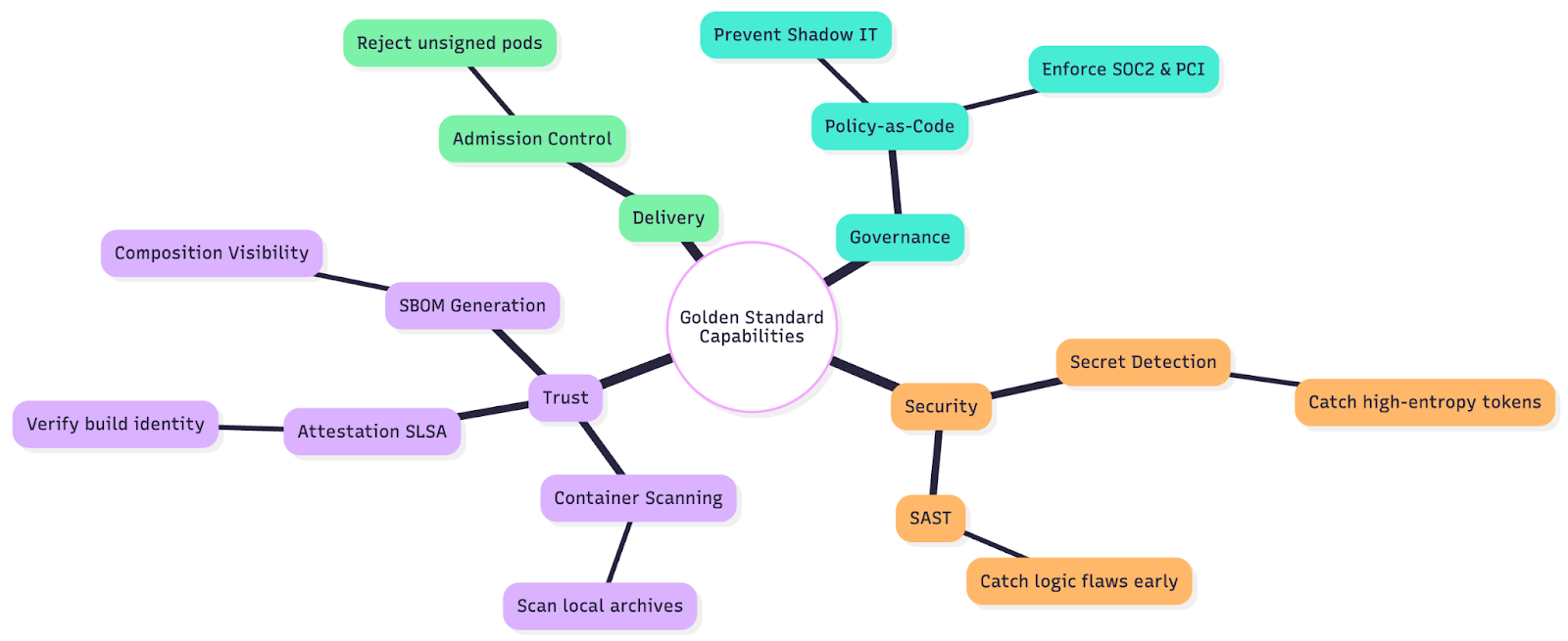 Capability map linking Golden Standard Capabilities to four pillars: Delivery, Governance, Security, and Trust