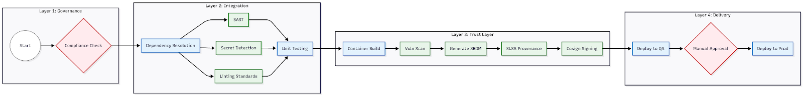 Four-layer pipeline flow showing sequential stages of Governance, Integration, Trust, and Delivery