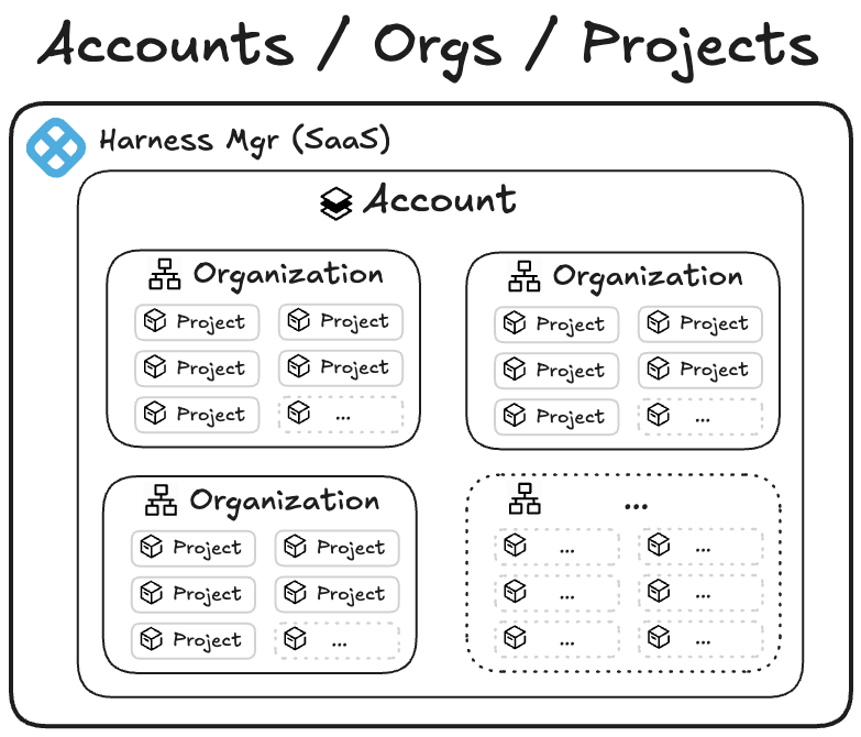Screenshot illustrating: What are Projects and Organizations?
