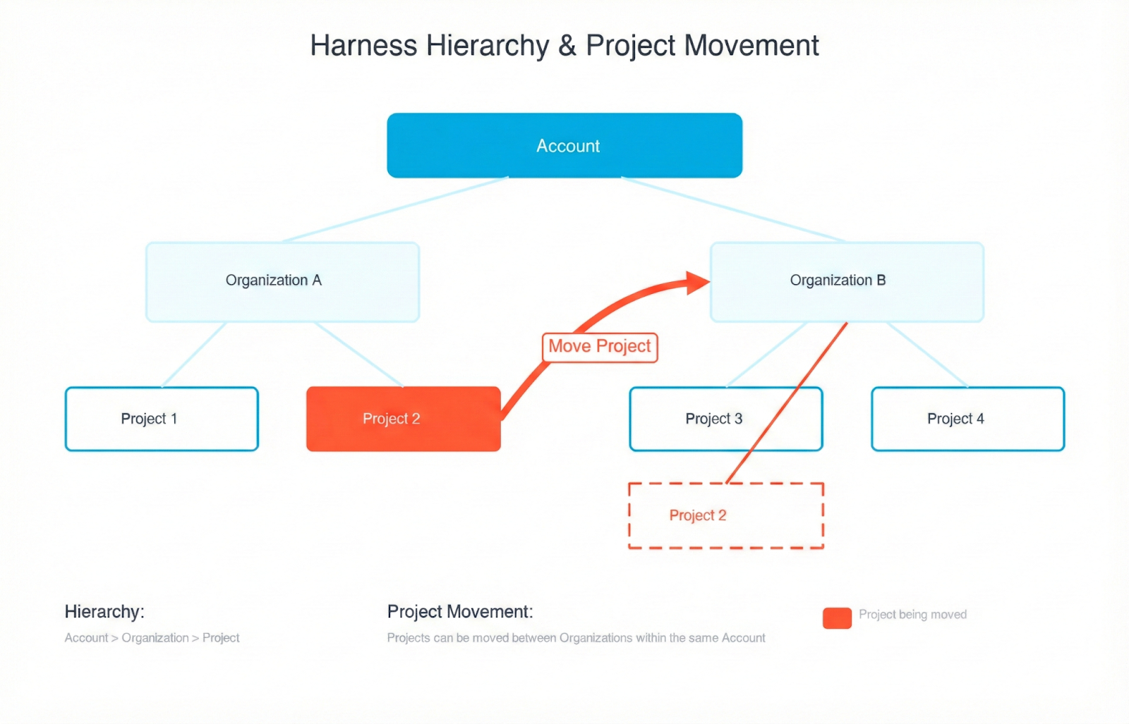 Screenshot illustrating: What are Projects and Organizations? (image 2)
