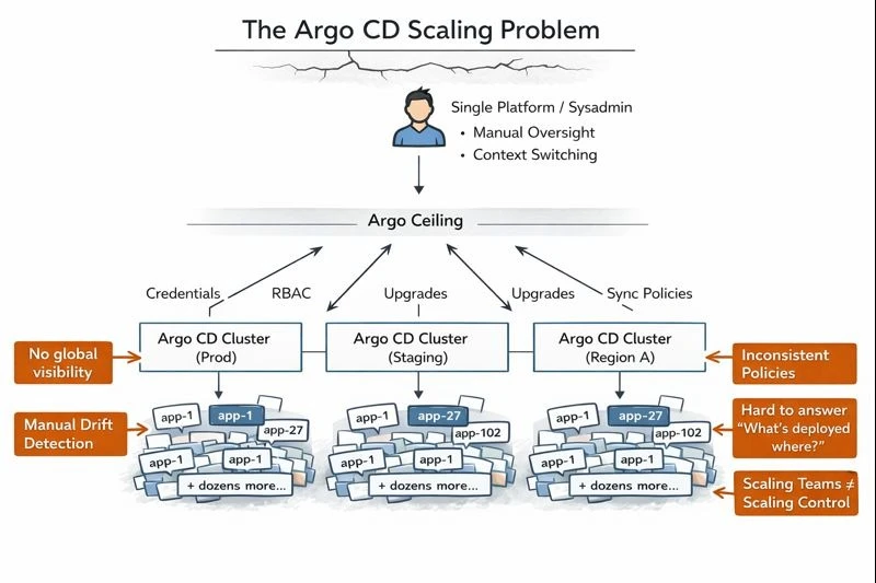 The Argo CD scaling problem where a single admin managing multiple clusters faces visibility and control issues