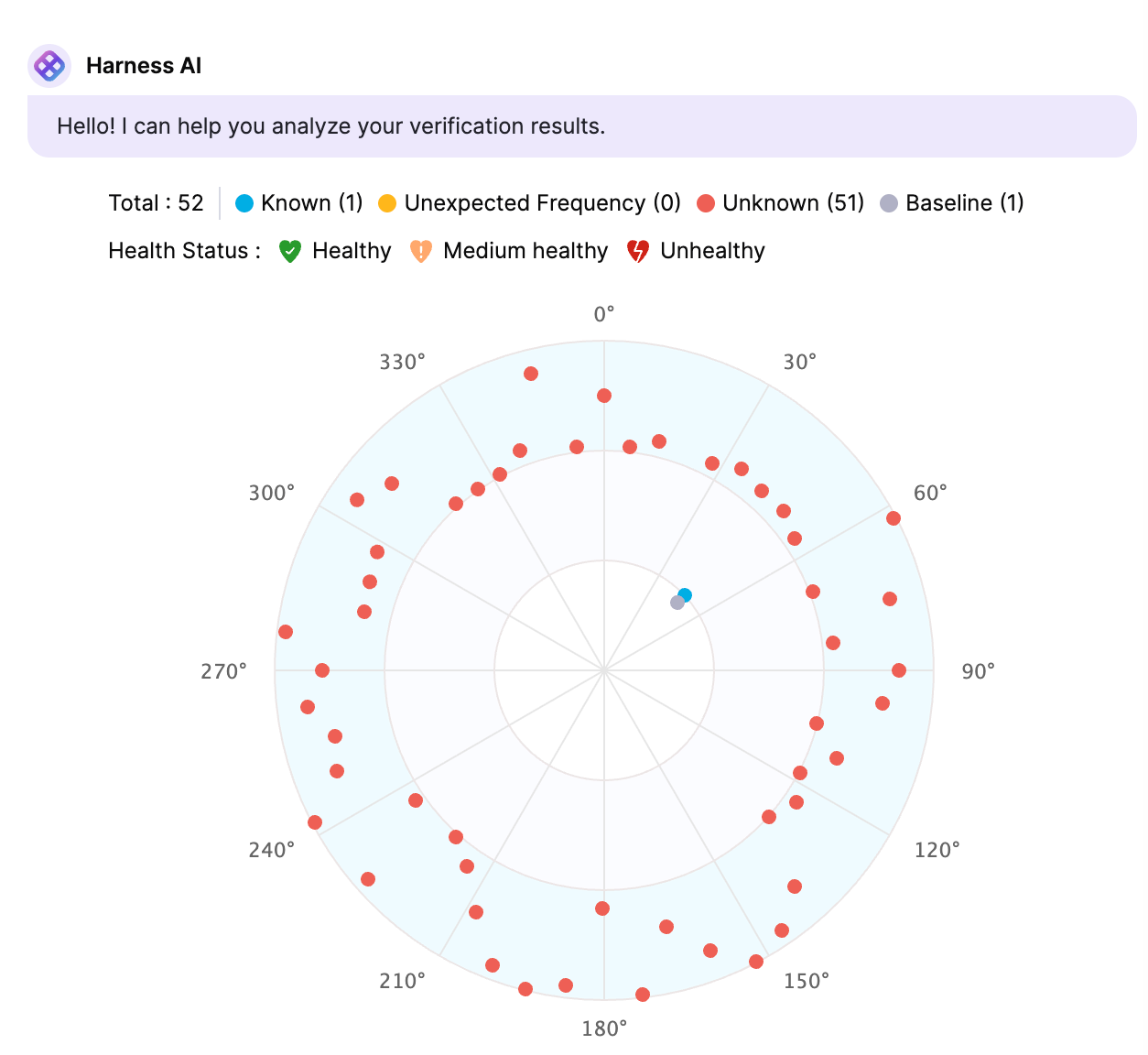 Harness AI verification results interface showing a polar chart with 51 unknown anomalies plotted in red