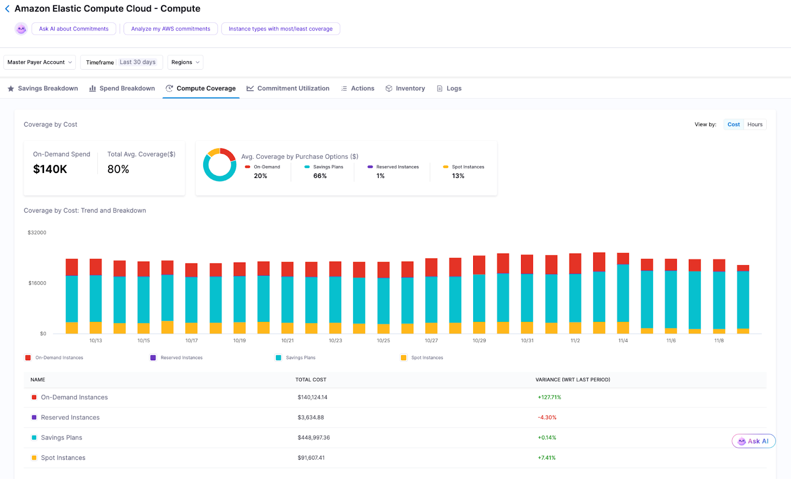Harness Compute Coverage dashboard showing cost breakdown across Savings Plans, Reserved, and Spot Instances