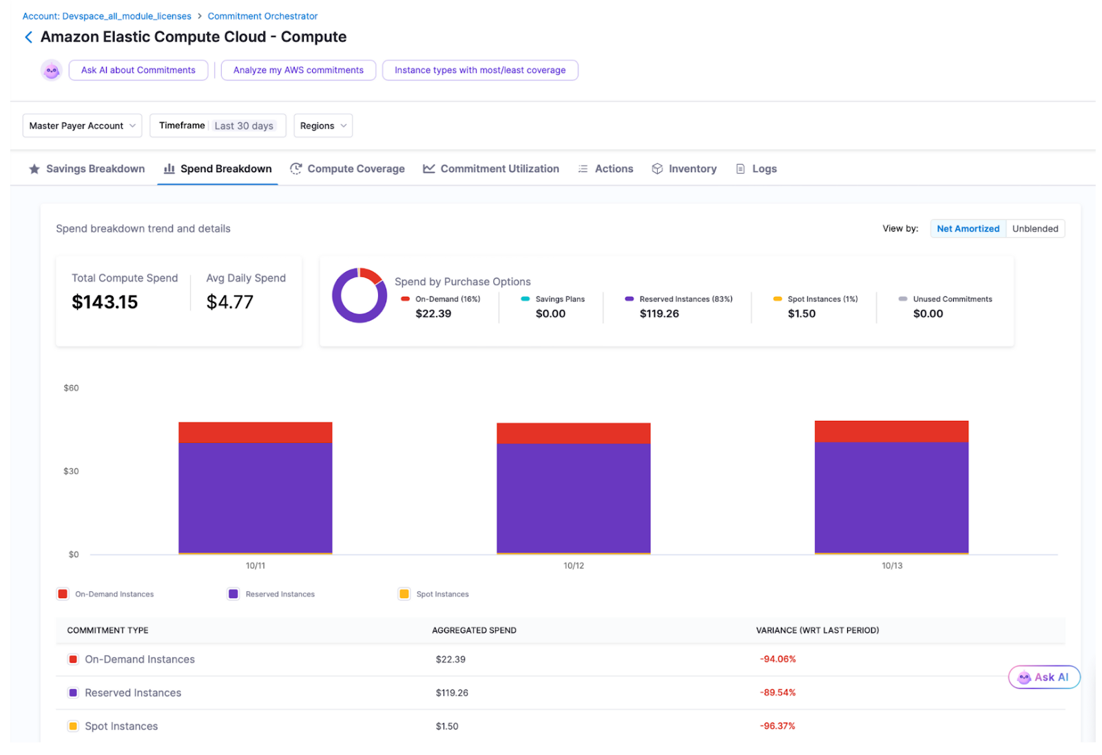 Harness Commitments Dashboard showing the Spend Breakdown view with charts for EC2 compute spend and purchase options