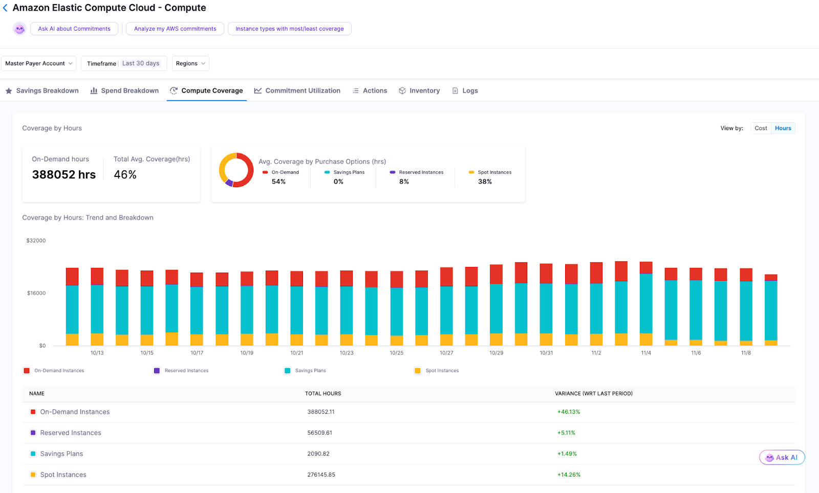 Compute Coverage dashboard in Harness showing average coverage by purchase options and hourly trends over time