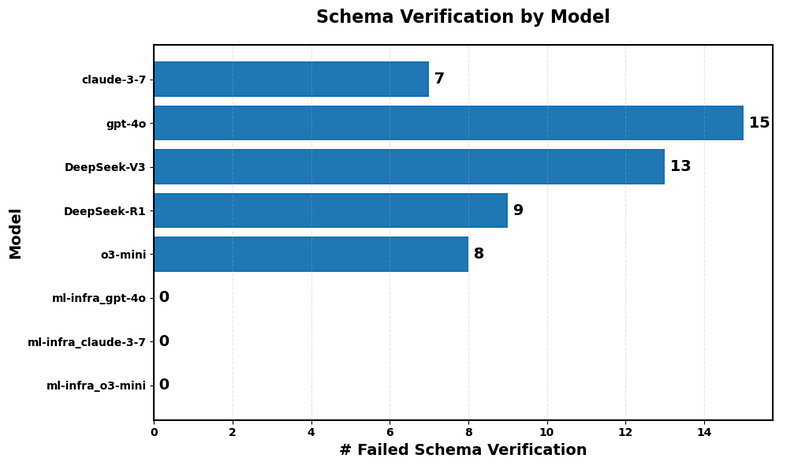 Schema Verification Failures Across Models