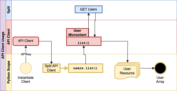 Example showing the call sequence of instantiating the API Client and making a list call