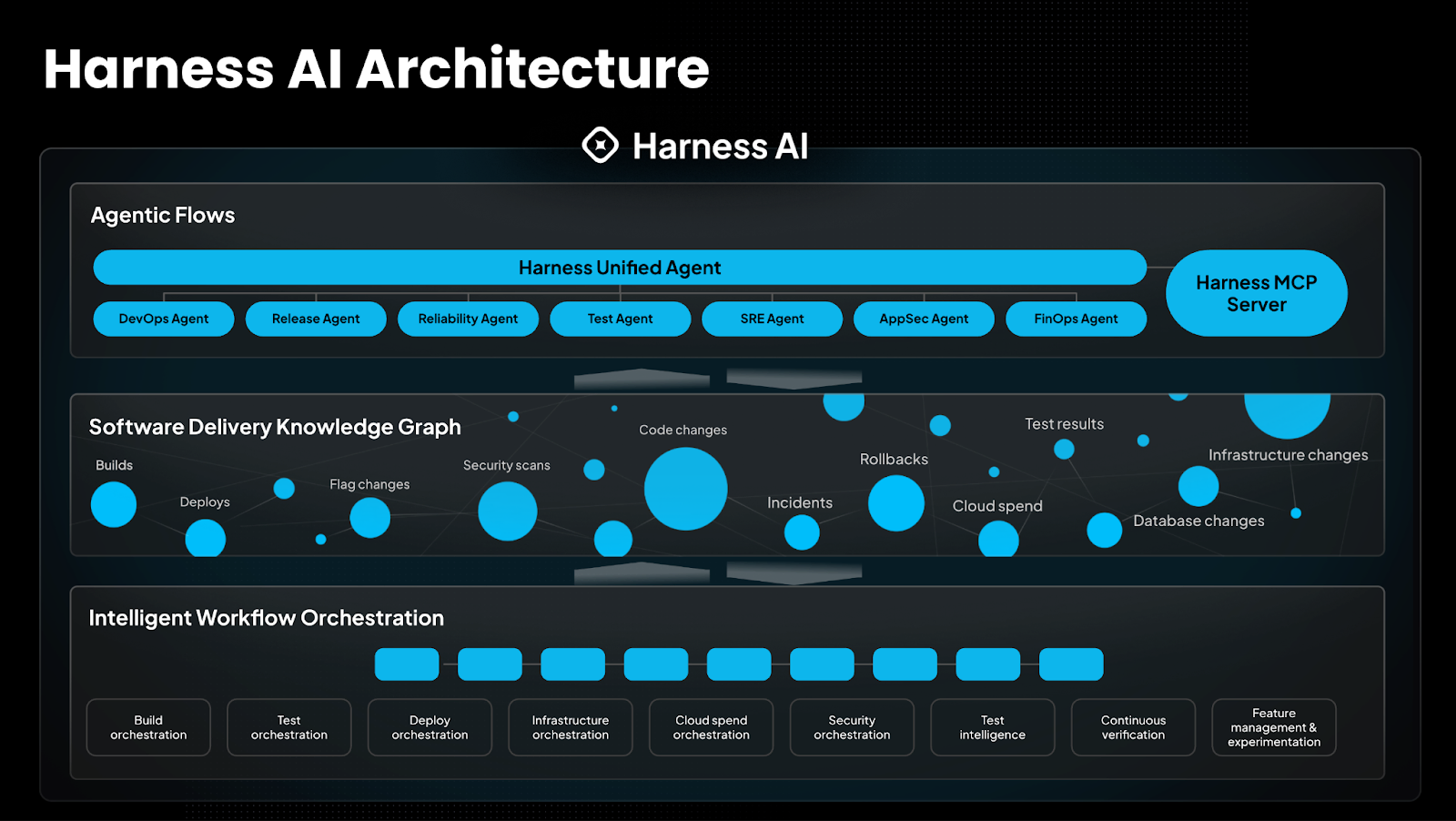 Harness AI architecture linking Agentic Flows, the Software Delivery Knowledge Graph, and Intelligent Workflow Orchestration