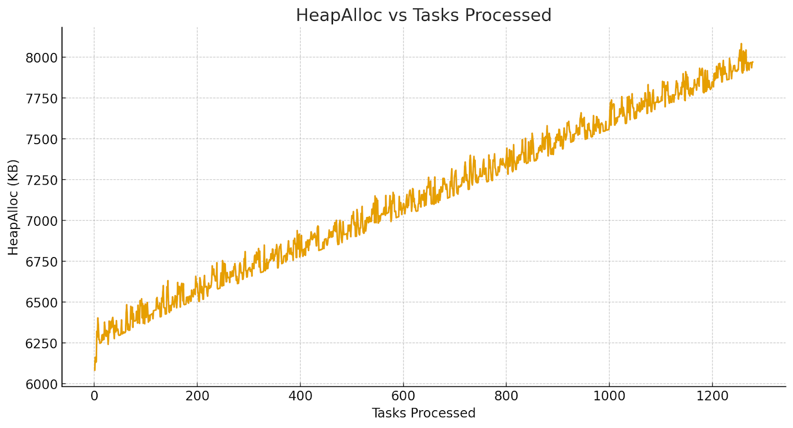 HeapAlloc vs Tasks Processed graph showing heap memory steadily rising from 6000 to 8000 KB over 1200 tasks