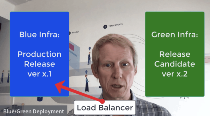 Your production release is running on the "blue" infrastructure and then you stand up your release candidate on "green" which is a copy of your production infrastructure