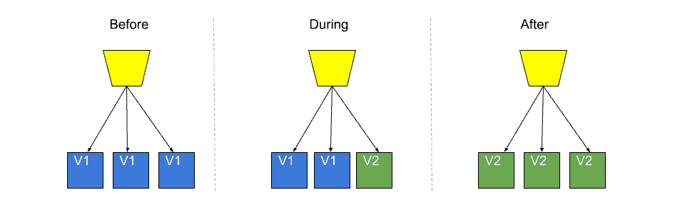 Typical canary release timeline