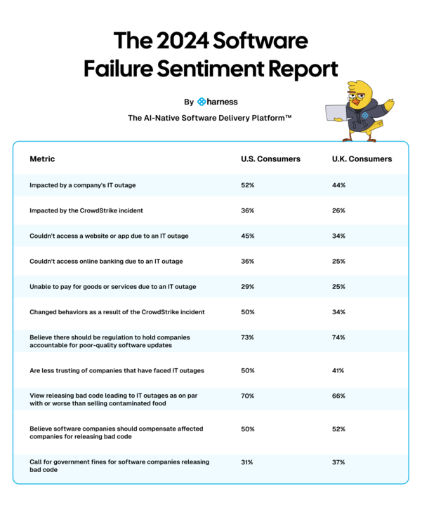 2024 survey data comparing US and UK consumer sentiment on IT outages, trust loss, and software accountability