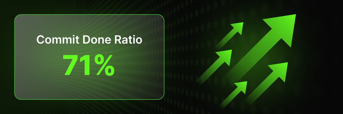 Commit Done Ratio of 71% displayed on a metric card with upward-pointing green arrows