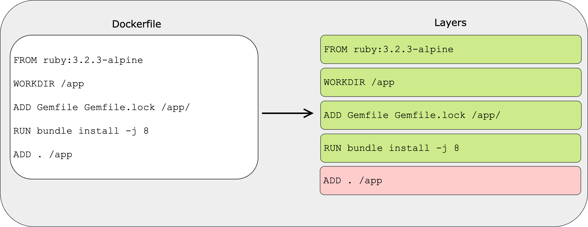 Dockerfile layers showing cached green steps for dependencies and a rebuilt red layer for the final ADD command