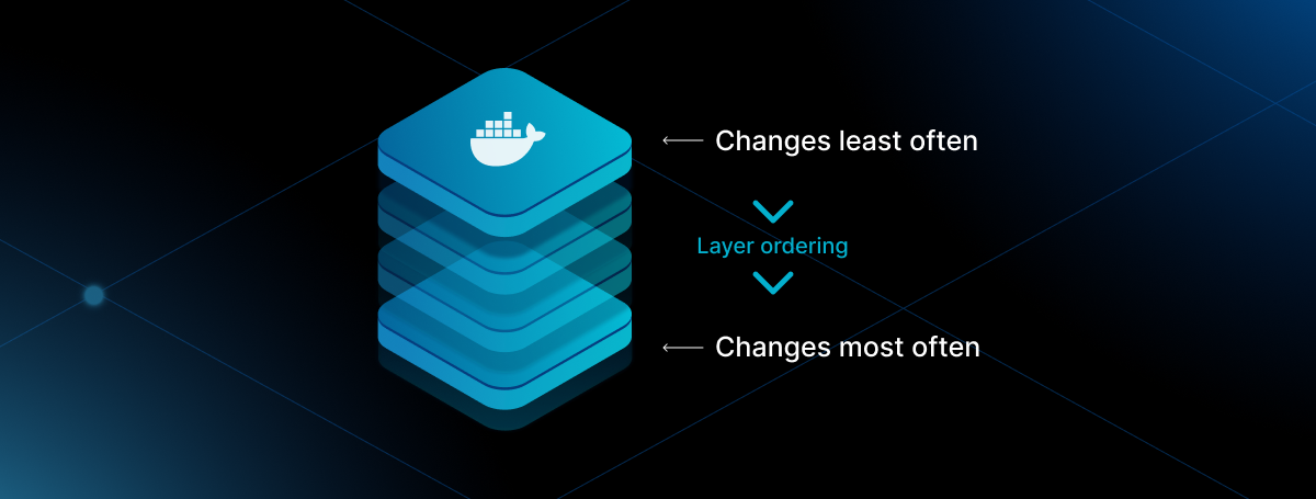 Stacked Docker layers ordered from "Changes least often" at the top to "Changes most often" at the bottom
