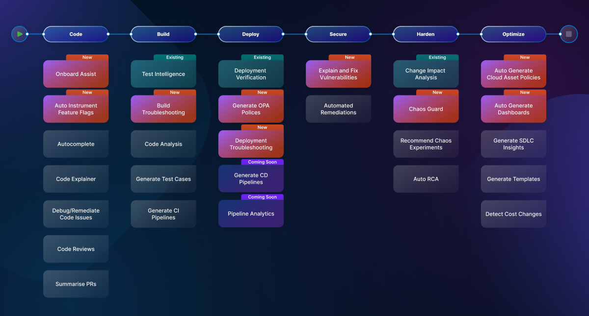 Harness AI capabilities mapped across SDLC phases including Code, Build, Deploy, Secure, Harden, and Optimize