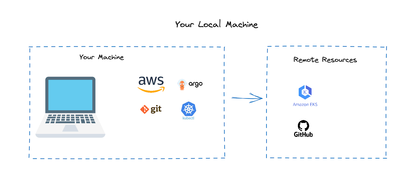 Local machine running AWS, Git, Argo, and kubectl connecting to remote Amazon EKS and GitHub