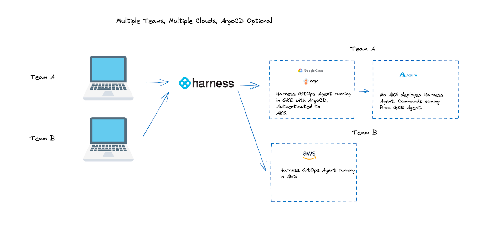Harness GitOps Agents route Team A deployments to GCP and Azure, and Team B deployments to AWS.